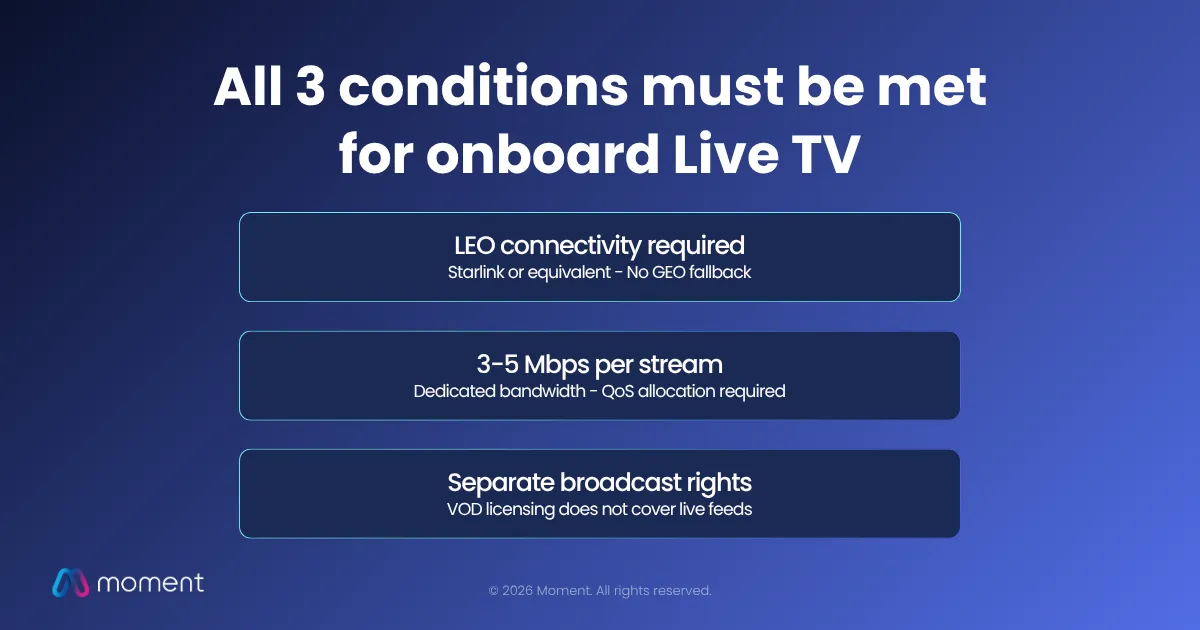 Three requirements for live TV on aircraft: LEO connectivity, broadcast rights, and CSP-ready delivery infrastructure