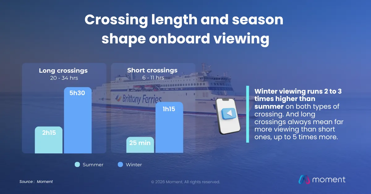 Tiempo de visualización a bordo por pasajero en Brittany Ferries: 2h15 en verano y 5h30 en invierno en travesías largas, 25 minutos y 1h15 en travesías cortas