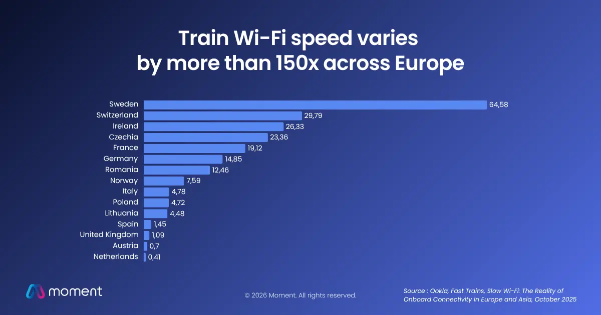 Bar chart of median train Wi-Fi download speeds by European country, Q2 2025