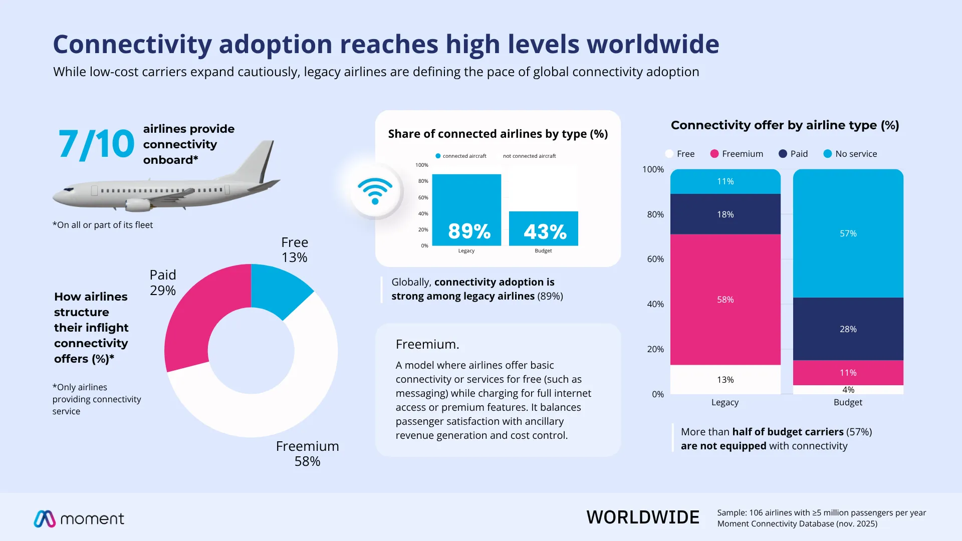 Airline Wi-Fi access models by region: freemium, paid and free — Moment Connectivity Database 2025