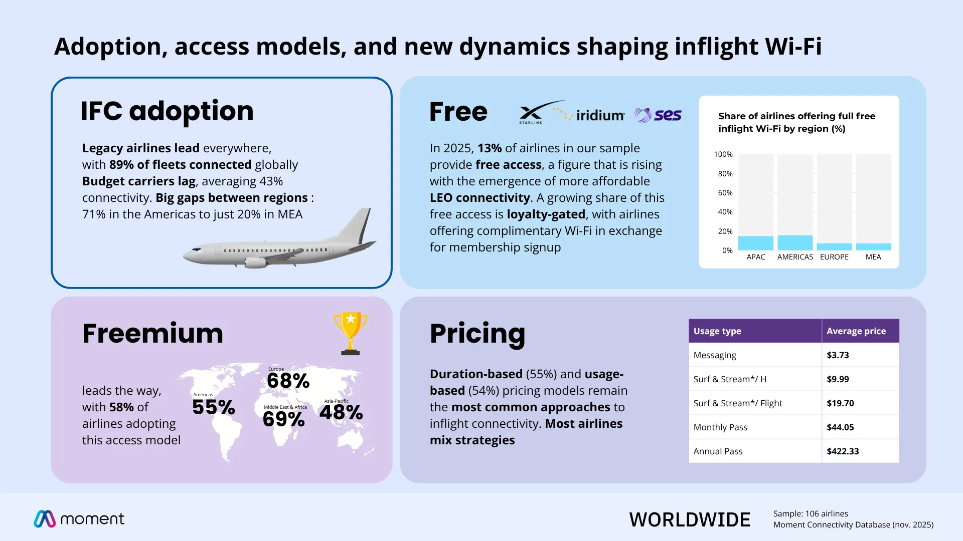 Inflight connectivity benchmark global summary: adoption, access models, freemium and pricing — Moment 2025