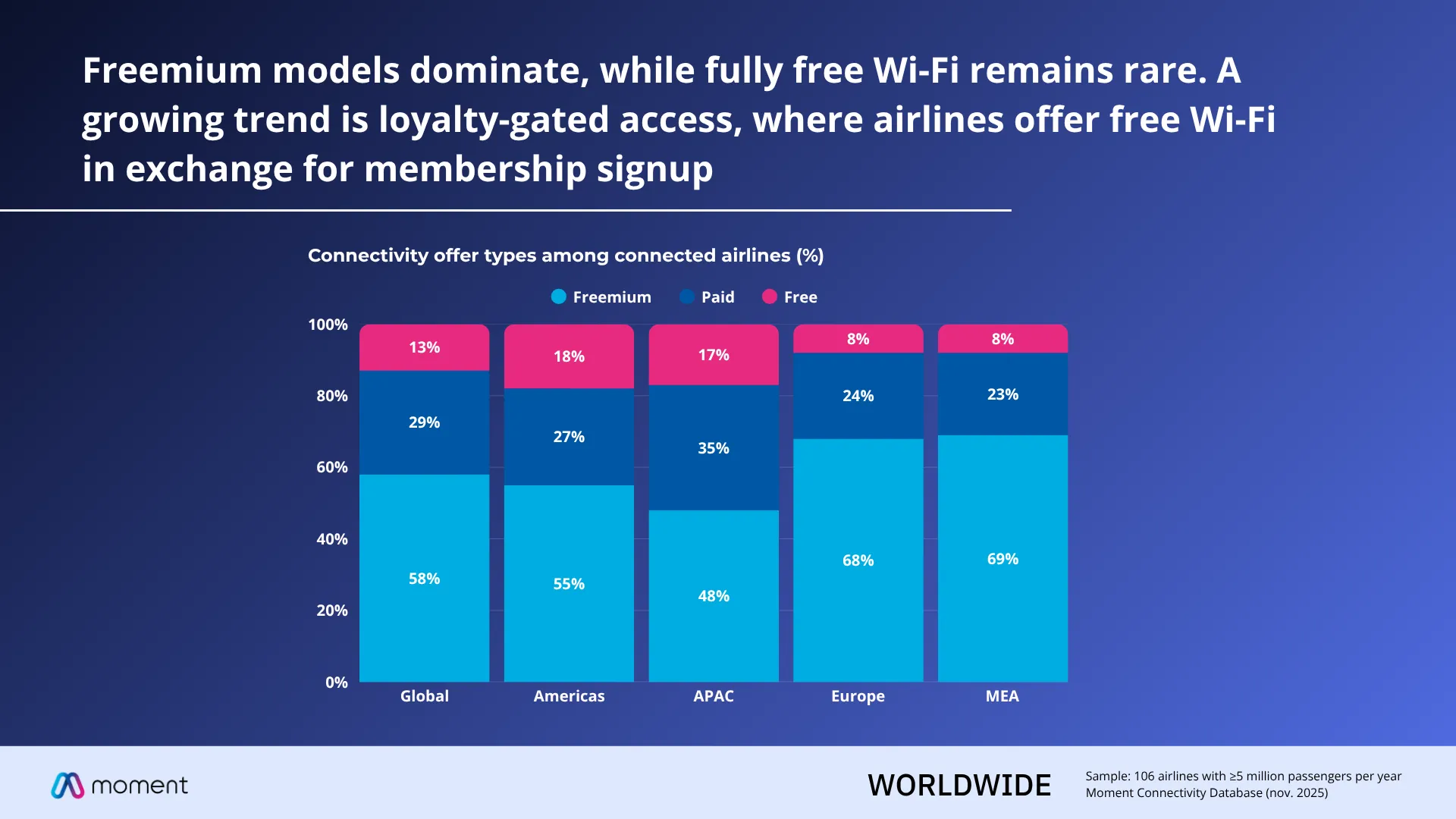 Inflight connectivity adoption rate by airline type — legacy 89%, budget 43% — Moment 2025