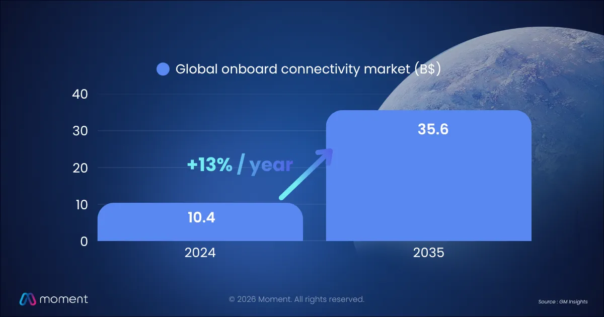 Onboard connectivity market growth from $10.4B in 2024 to $35.6B in 2034