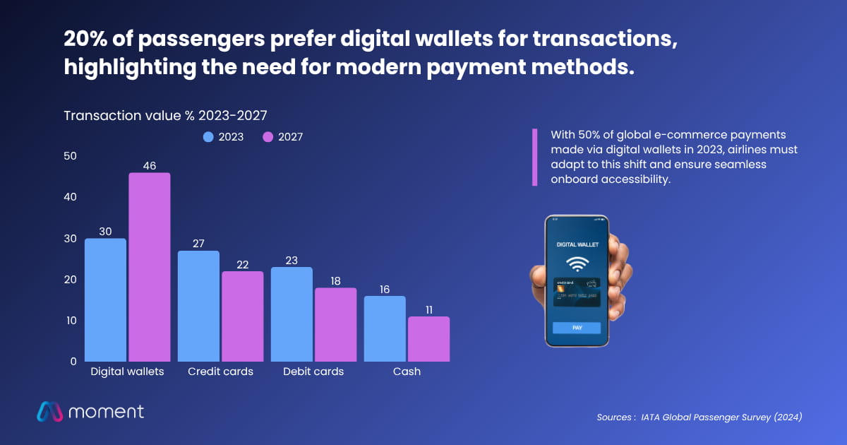 Inflight payment methods trends 2023-2027: digital wallets rising from 30% to 46% of transaction value