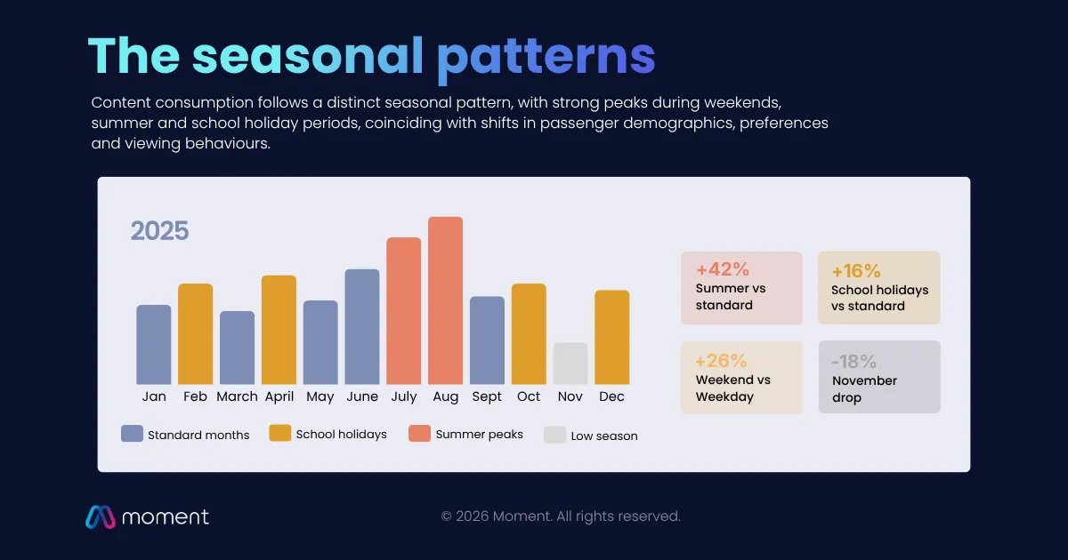 Rail onboard content seasonal trends 2025: +42% summer, +16% school holidays, +26% weekend, -18% November