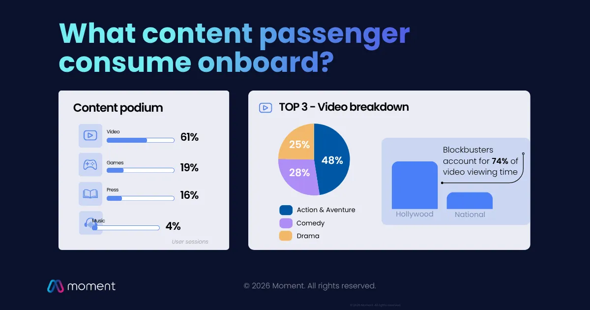 Rail passenger content consumption onboard 2025: video 61%, games 19%, press 16%, music 4%