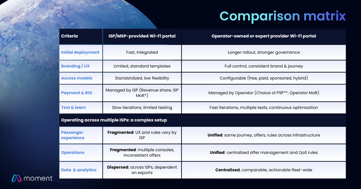 Comparison between ISP-provided and operator-owned Wi-Fi portal for airlines and transport operators