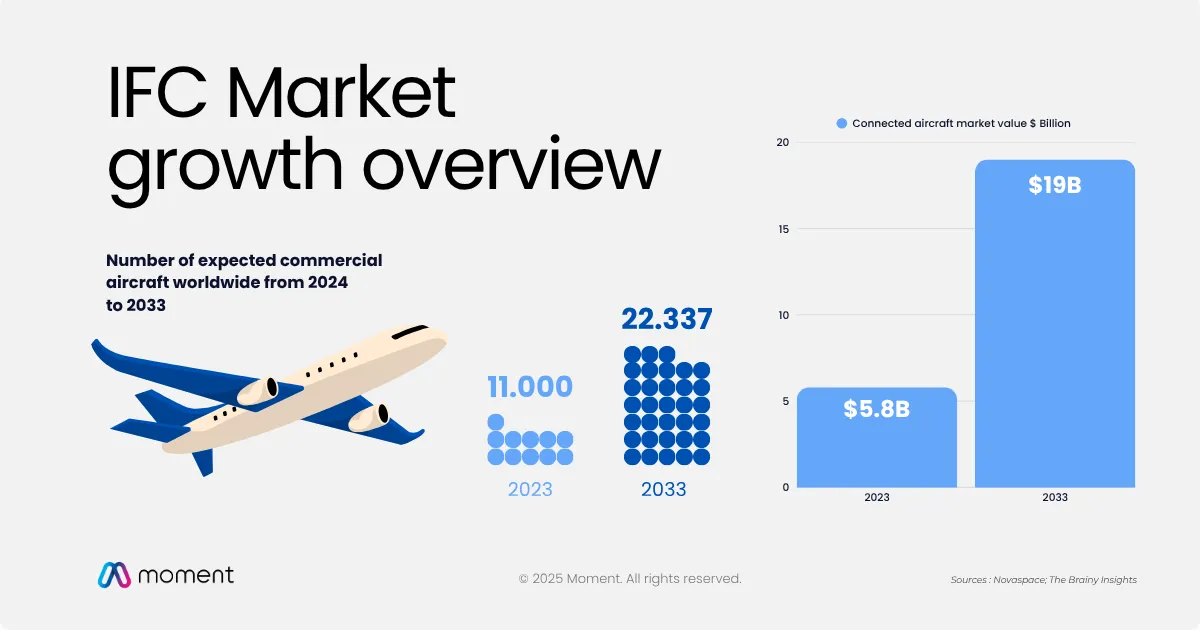 Inflight connectivity market growth: $5.8B in 2023 to $19B by 2033, 11,000 to 22,337 connected aircraft