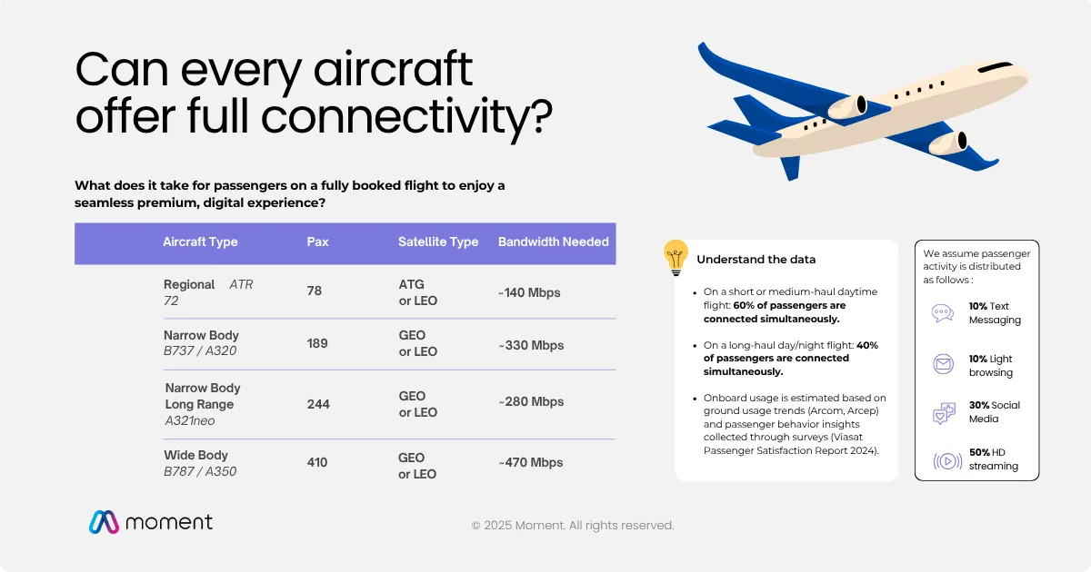 Inflight connectivity bandwidth requirements by aircraft type: ATR72 140 Mbps, B737 330 Mbps, B787 470 Mbps