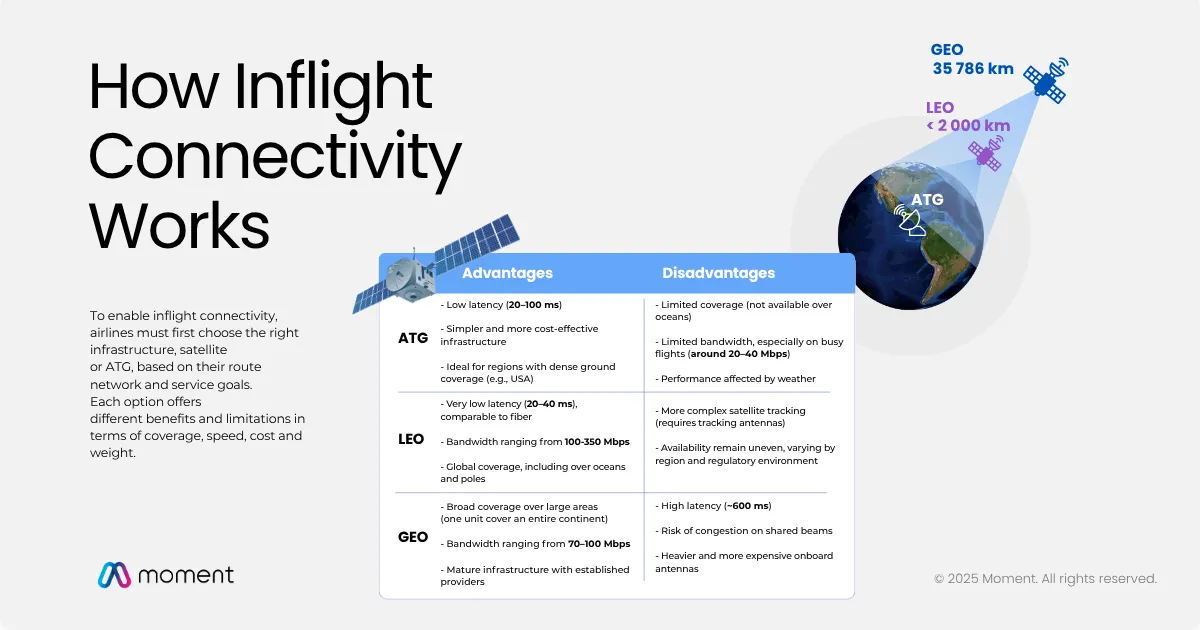 Inflight connectivity technology comparison: ATG vs LEO vs GEO satellite advantages and disadvantages