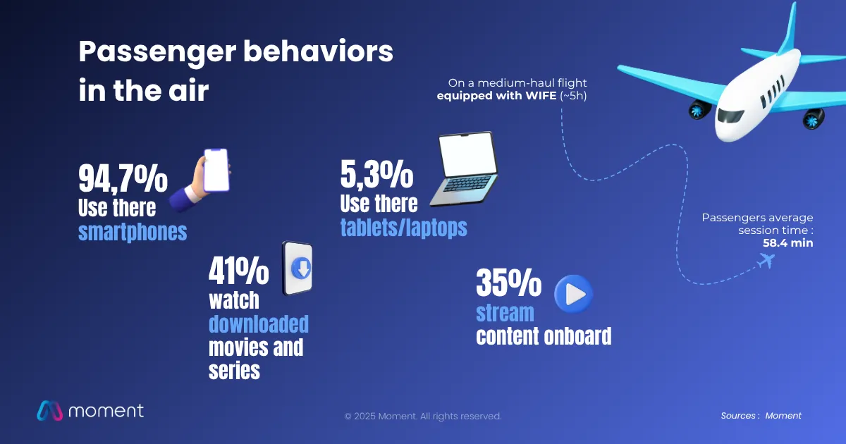 Passenger behaviors on medium-haul flight with wireless IFE: 94.7% smartphones, 41% downloaded content, 35% streaming, 58.4 min session