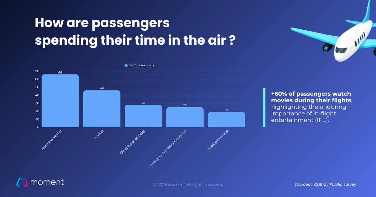 How passengers spend their time in the air: 66% watching movies, 46% reading, 28% shopping deals, 25% flight info