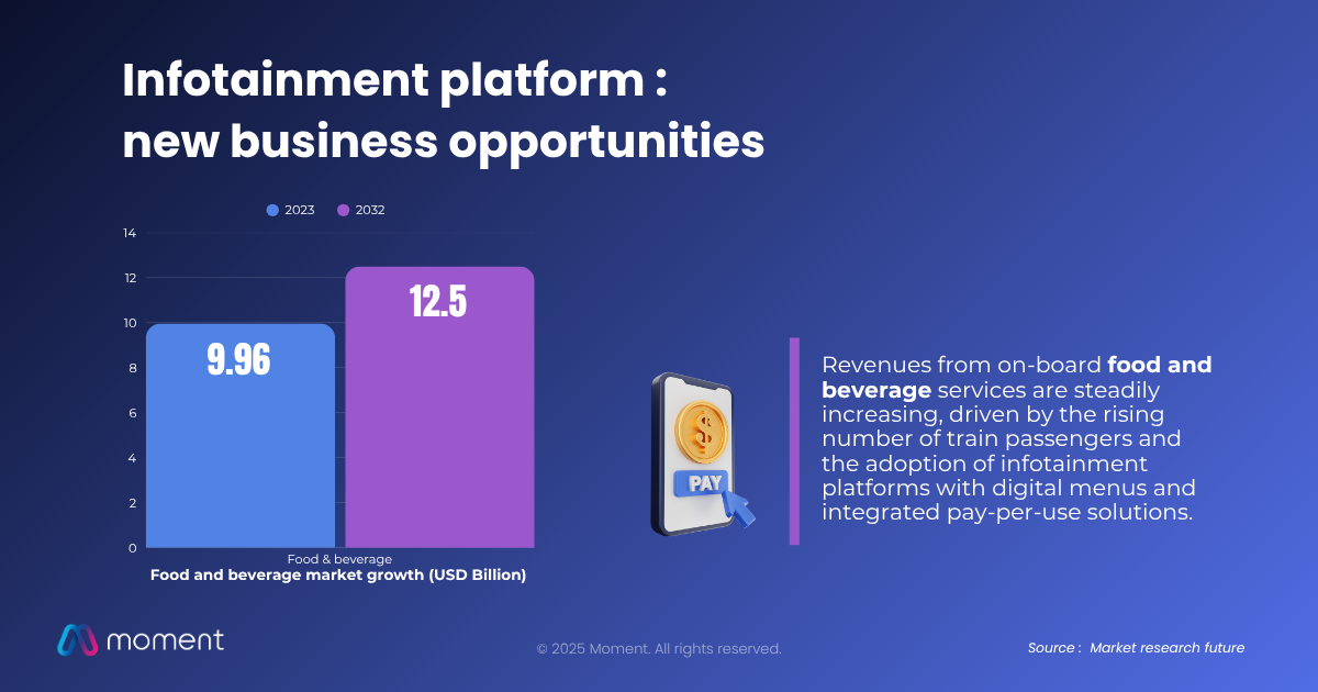 Rail onboard food and beverage market growth: $9.96B in 2023 to $12.5B in 2032, with ancillary revenue services — Moment 2025
