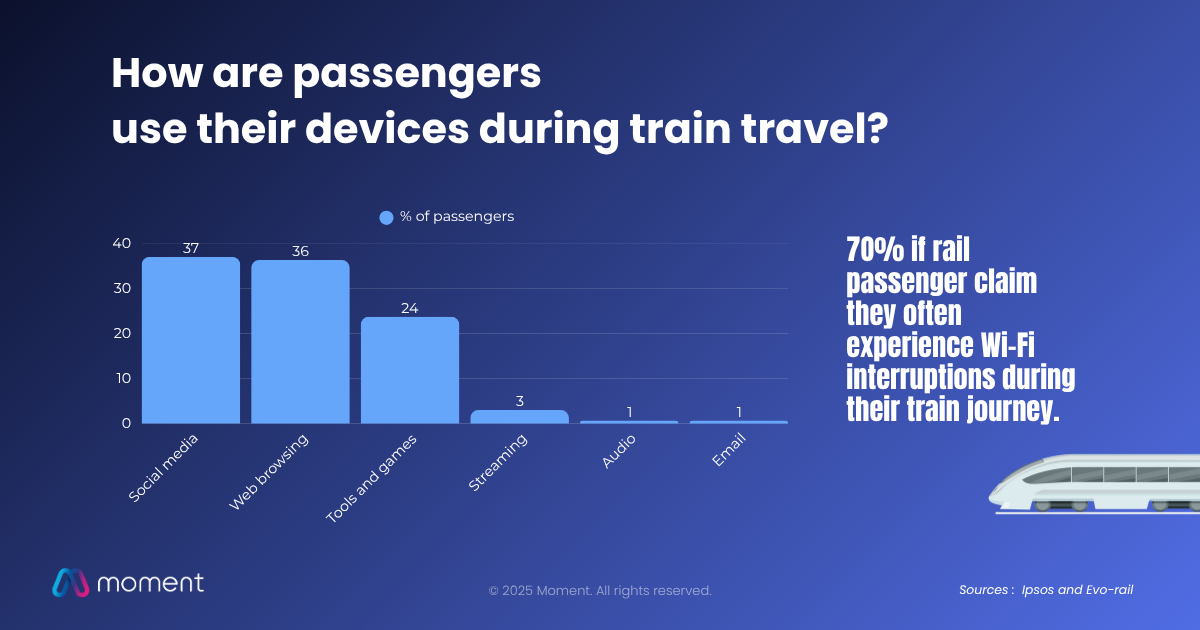 Rail passenger device usage onboard: social media 37%, web browsing 36%, tools and games 24%, streaming 3% — Moment 2025