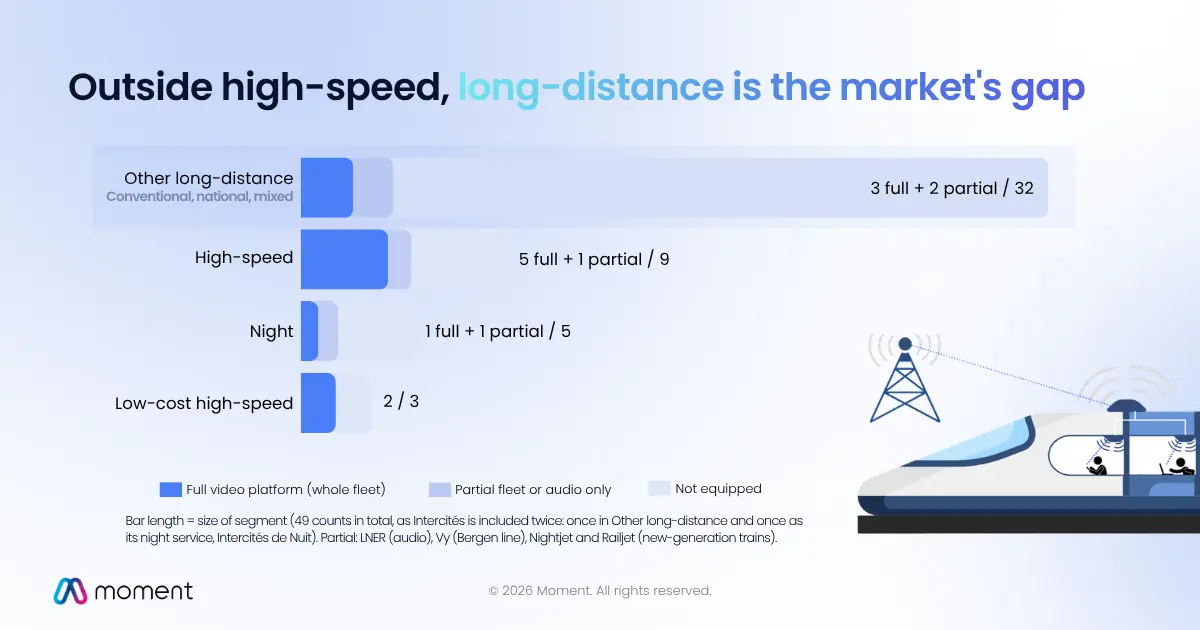 Bar chart showing onboard entertainment platform adoption by rail segment: high-speed, low-cost, night and conventional long-distance