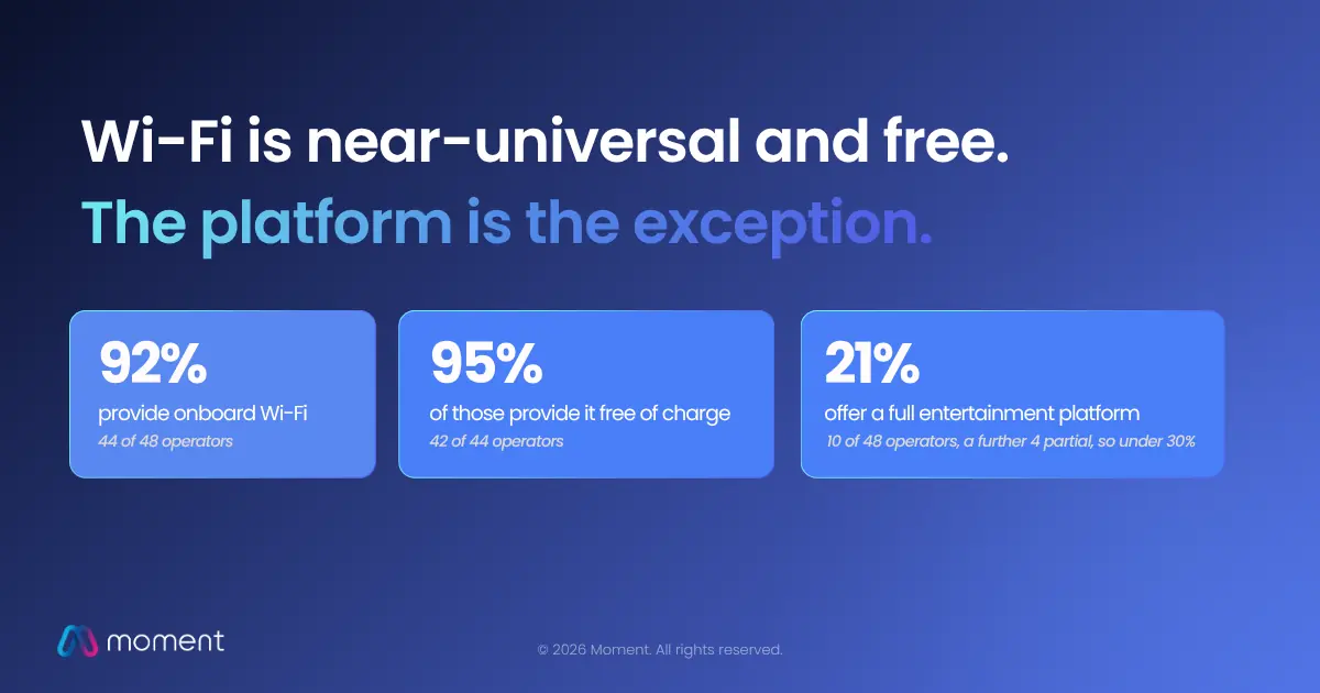 Key findings chart: 92% Wi-Fi adoption, 95% free, 21% full entertainment platform across European rail benchmark