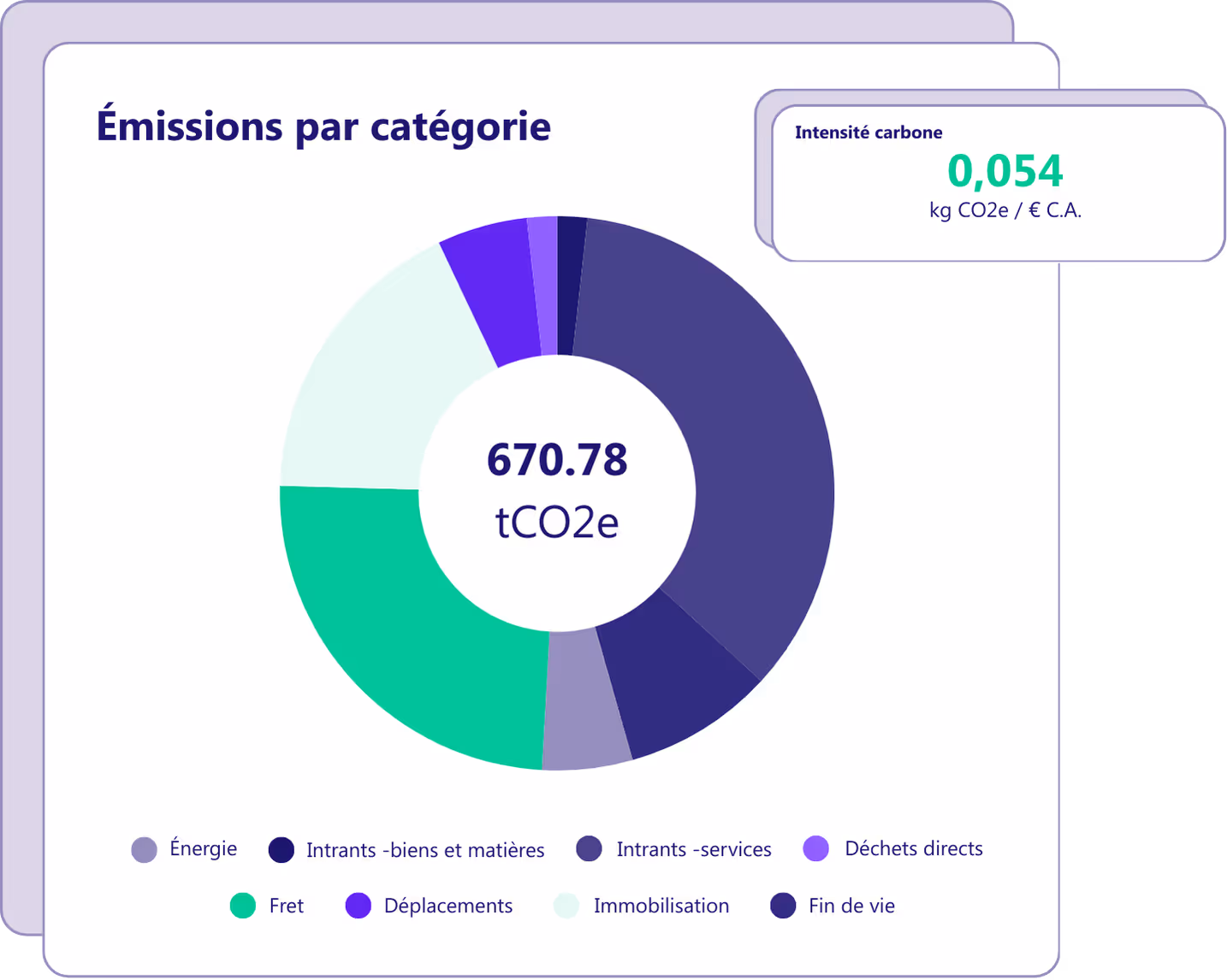 Graphique des émissions carbone