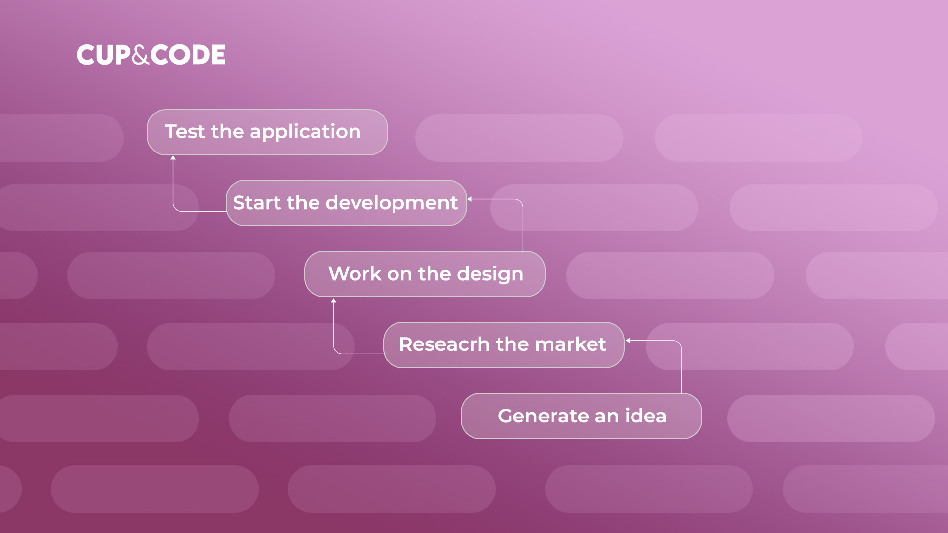 steps in app development