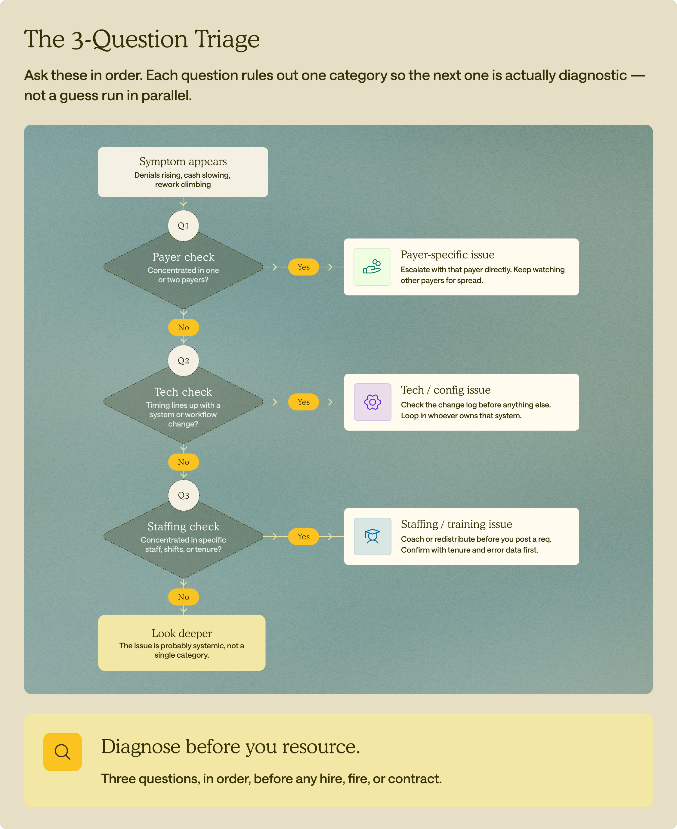 Diagnose RCM Problems with the 3 Question Triage