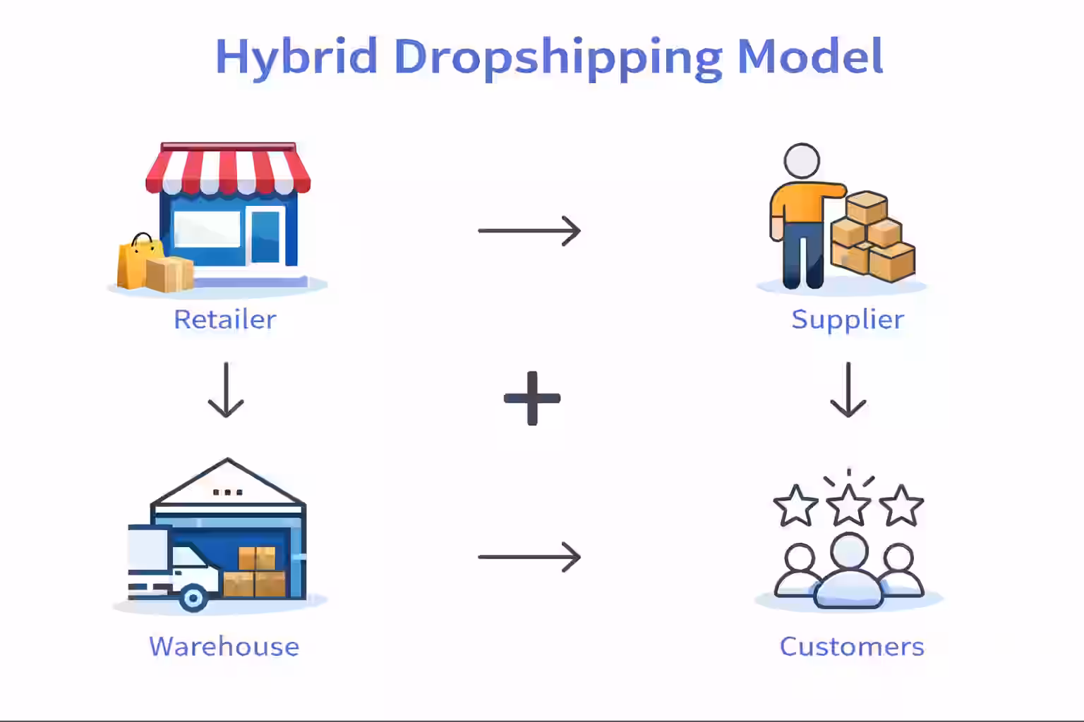 Hybrid Dropshipping