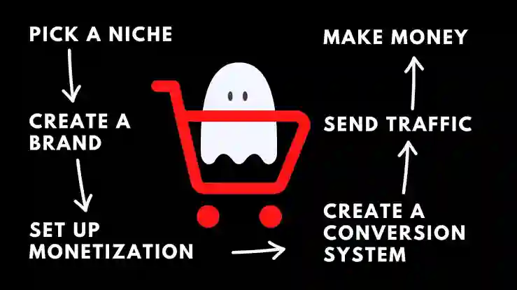 How Does Ghost Commerce Work?