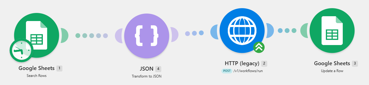 scenariusz Make łączący Google Sheets z API agenta przez moduły Search Rows, Transform to JSON i HTTP