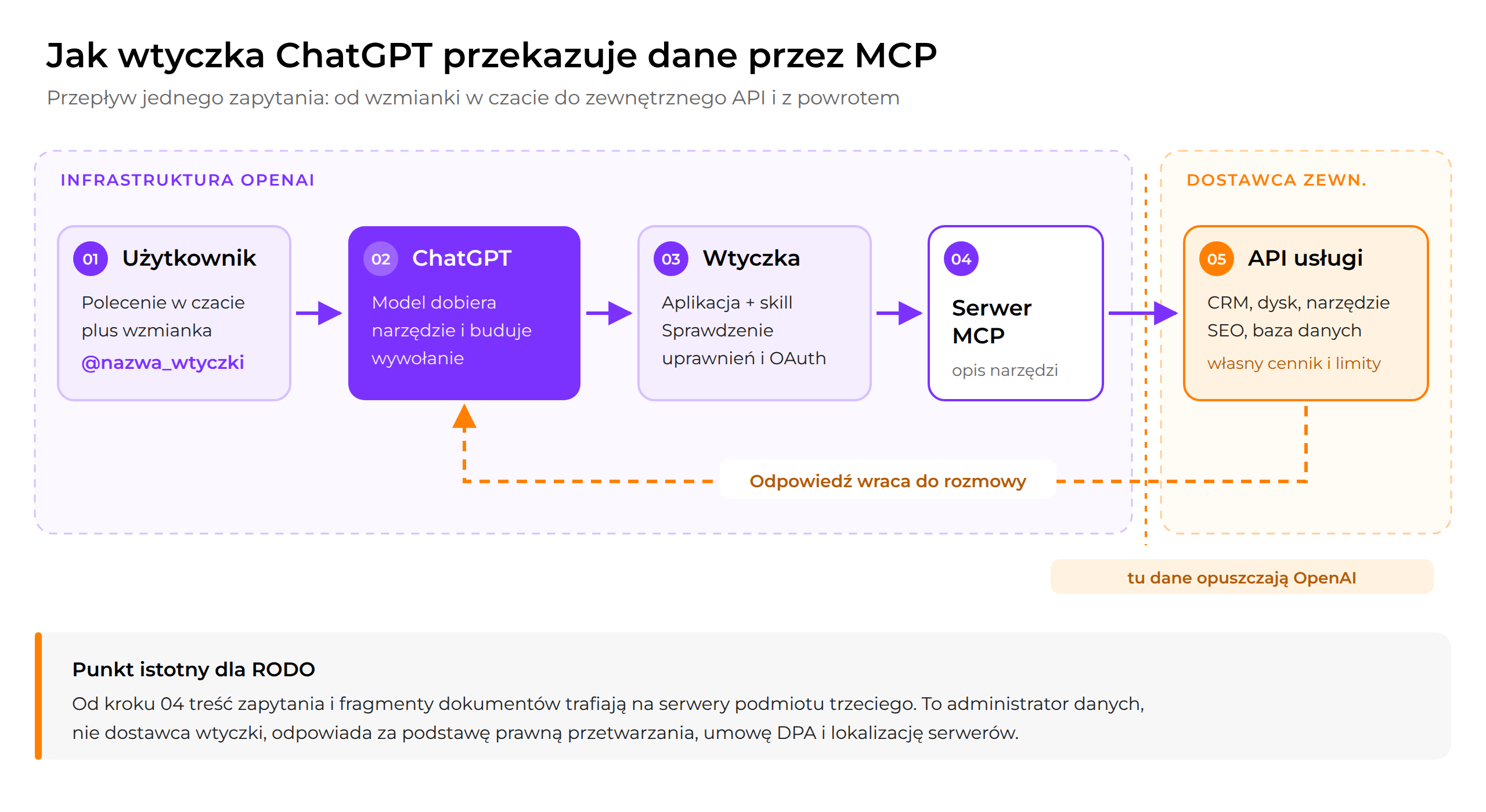 Jak wtyczka ChatGPT przekazuje dane do zewnętrznej aplikacji przez MCP