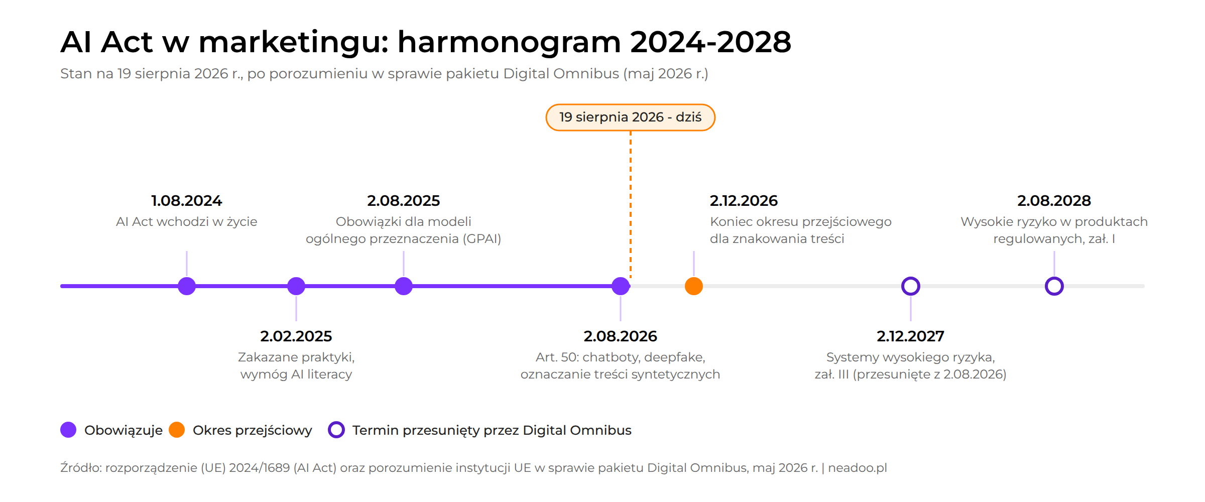 Os czasu: harmonogram obowiązków AI Act od 2024 do 2028 roku