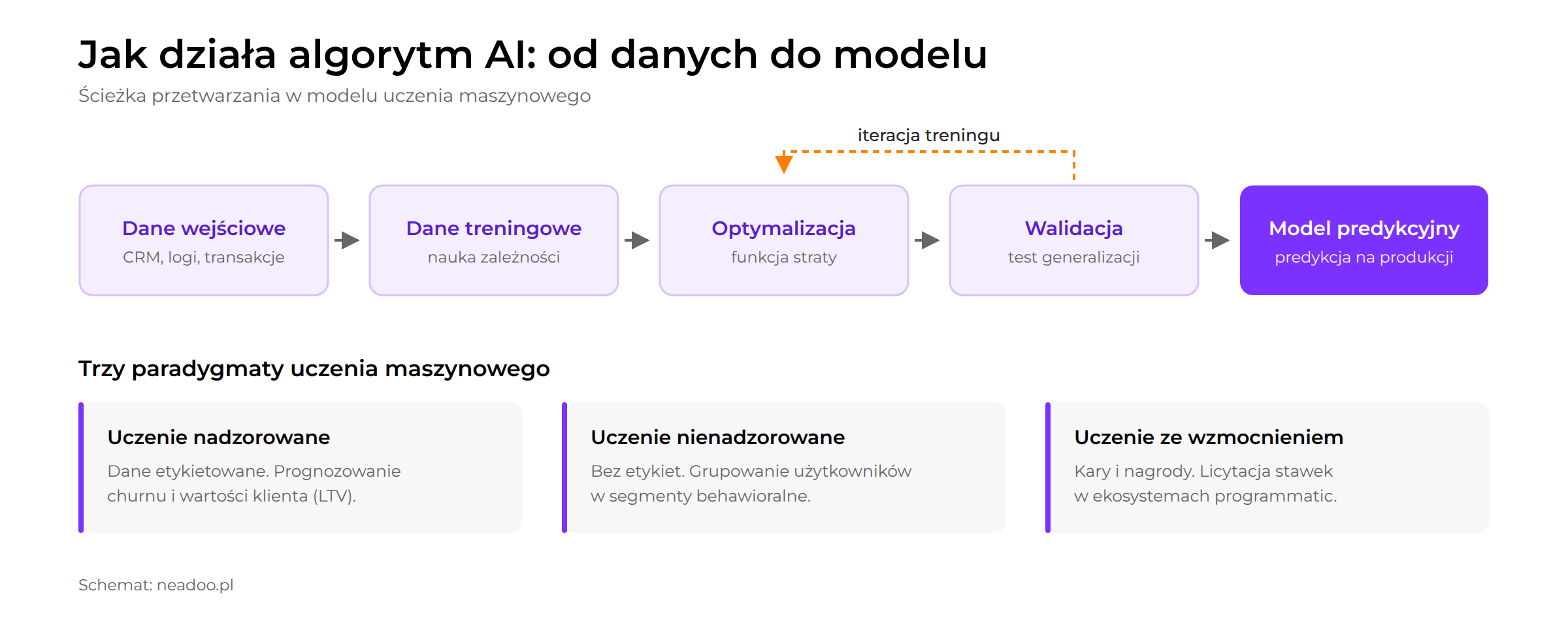 Schemat: jak działa sztuczna inteligencja - od danych, przez model matematyczny, do decyzji