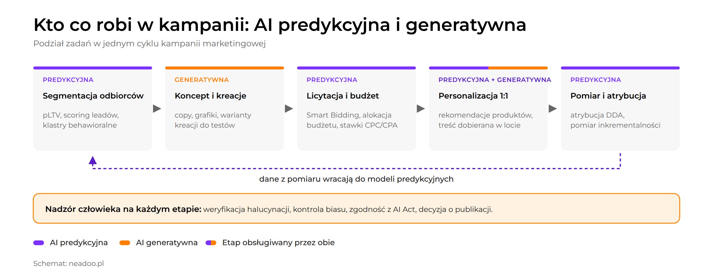 Wykres: AI predykcyjna a generatywna sztuczna inteligencja - podział zadań w kampanii