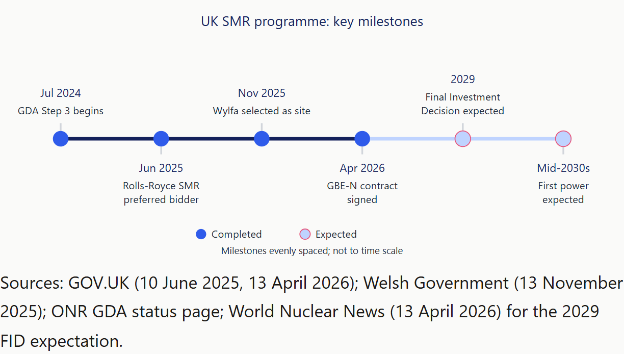 UK SMR programme milestones, July 2024 to the mid-2030s