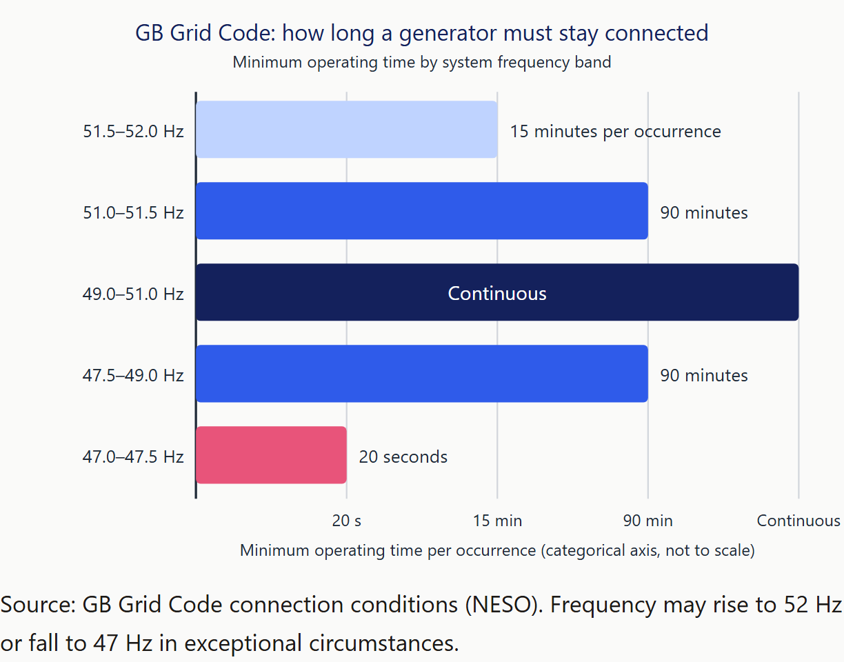 GB Grid Code frequency bands and minimum operating time