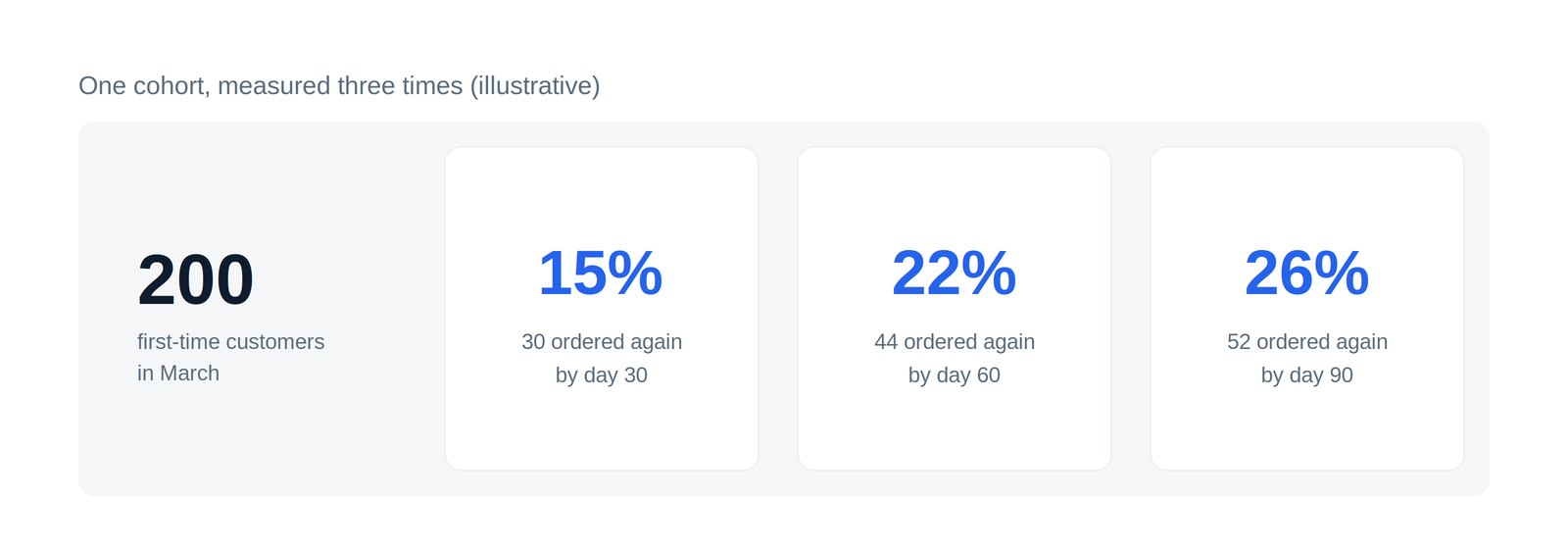 Illustrative cohort of 200 March customers: 30 repurchase by day 30 for 15%, 44 by day 60 for 22%, and 52 by day 90 for 26%