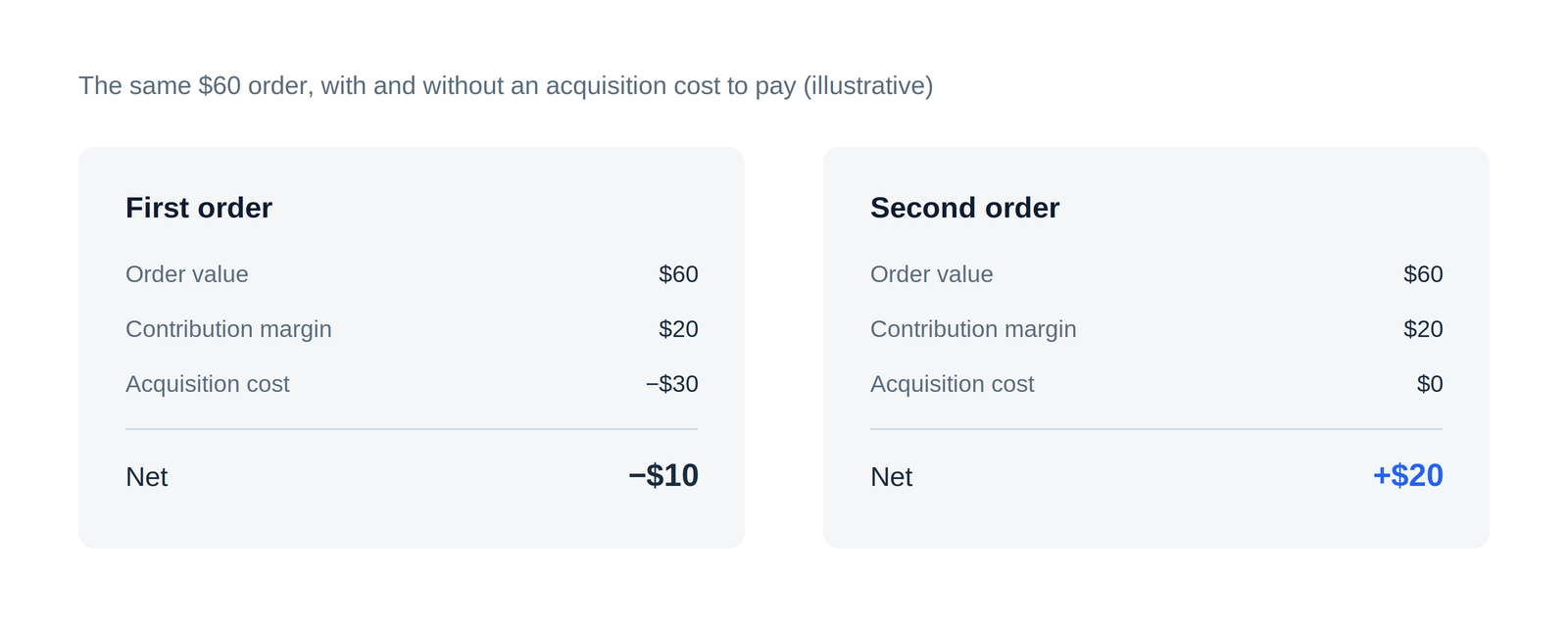 Illustrative comparison: a $60 first order nets minus $10 after a $30 acquisition cost, while the second order nets plus $20 with no acquisition cost