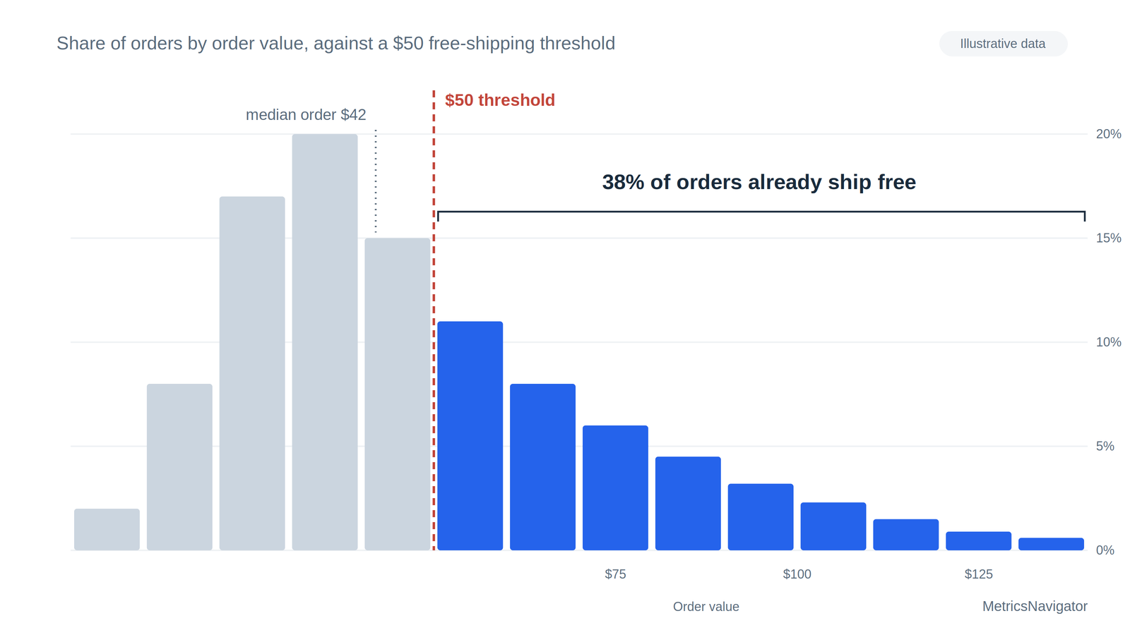 Distribution of order values against a $50 free-shipping threshold, with 38% of orders already shipping free. Illustrative data.