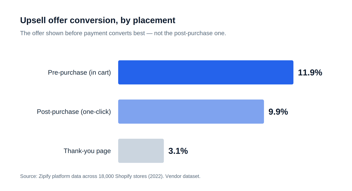 Upsell offer conversion by placement: pre-purchase 11.9%, post-purchase 9.9%, thank-you page 3.1%. Zipify data across 18,000 Shopify stores.