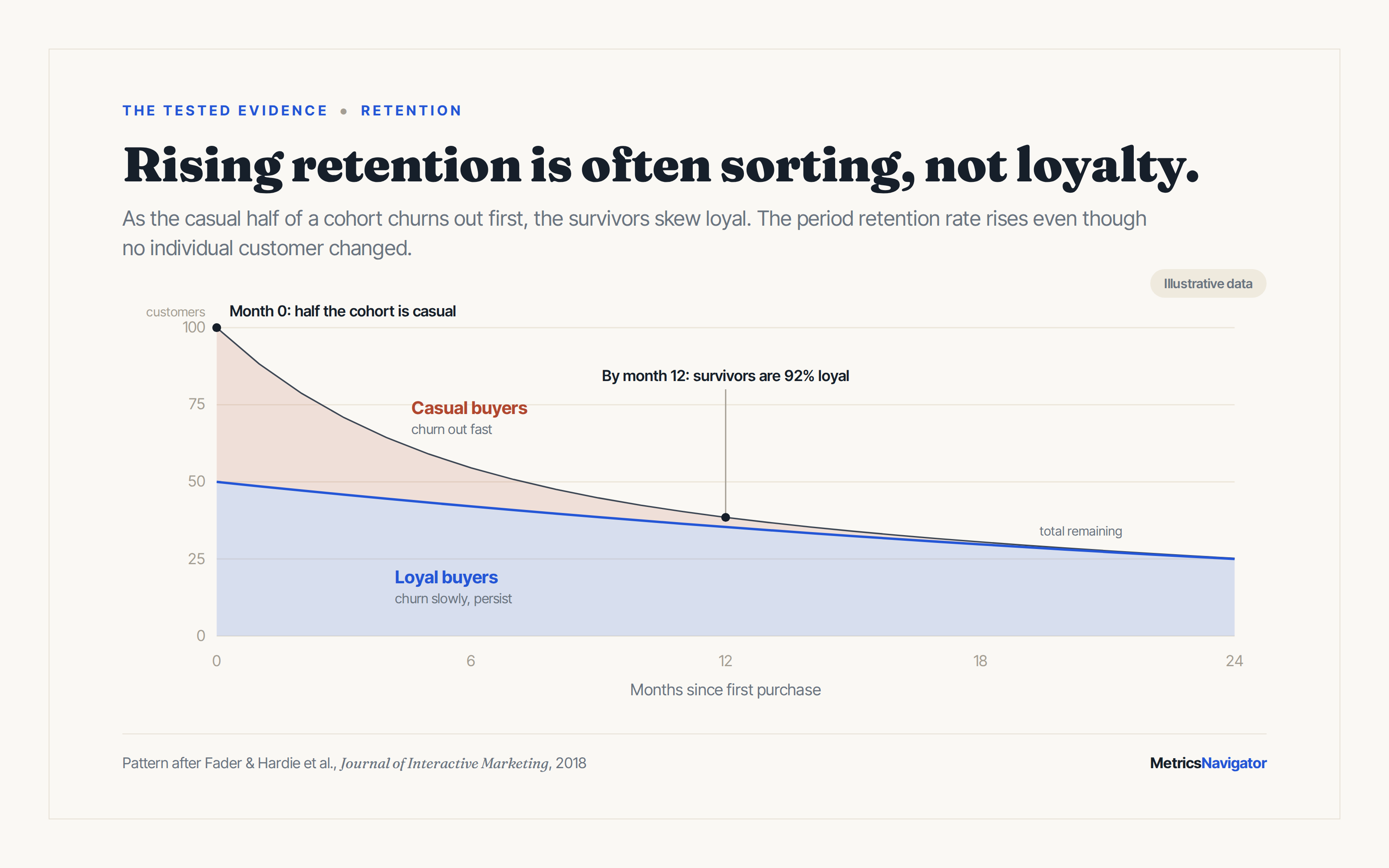 Stacked area chart: casual buyers churn out fast while loyal buyers persist, so by month 12 the surviving customers are about 92 percent loyal. Illustrative.