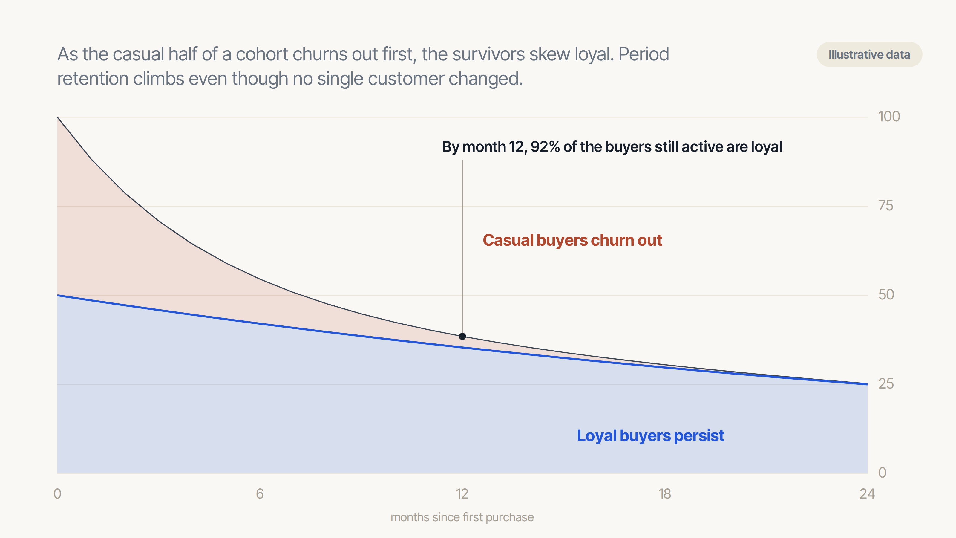 What actually drives customer retention: the tested evidence