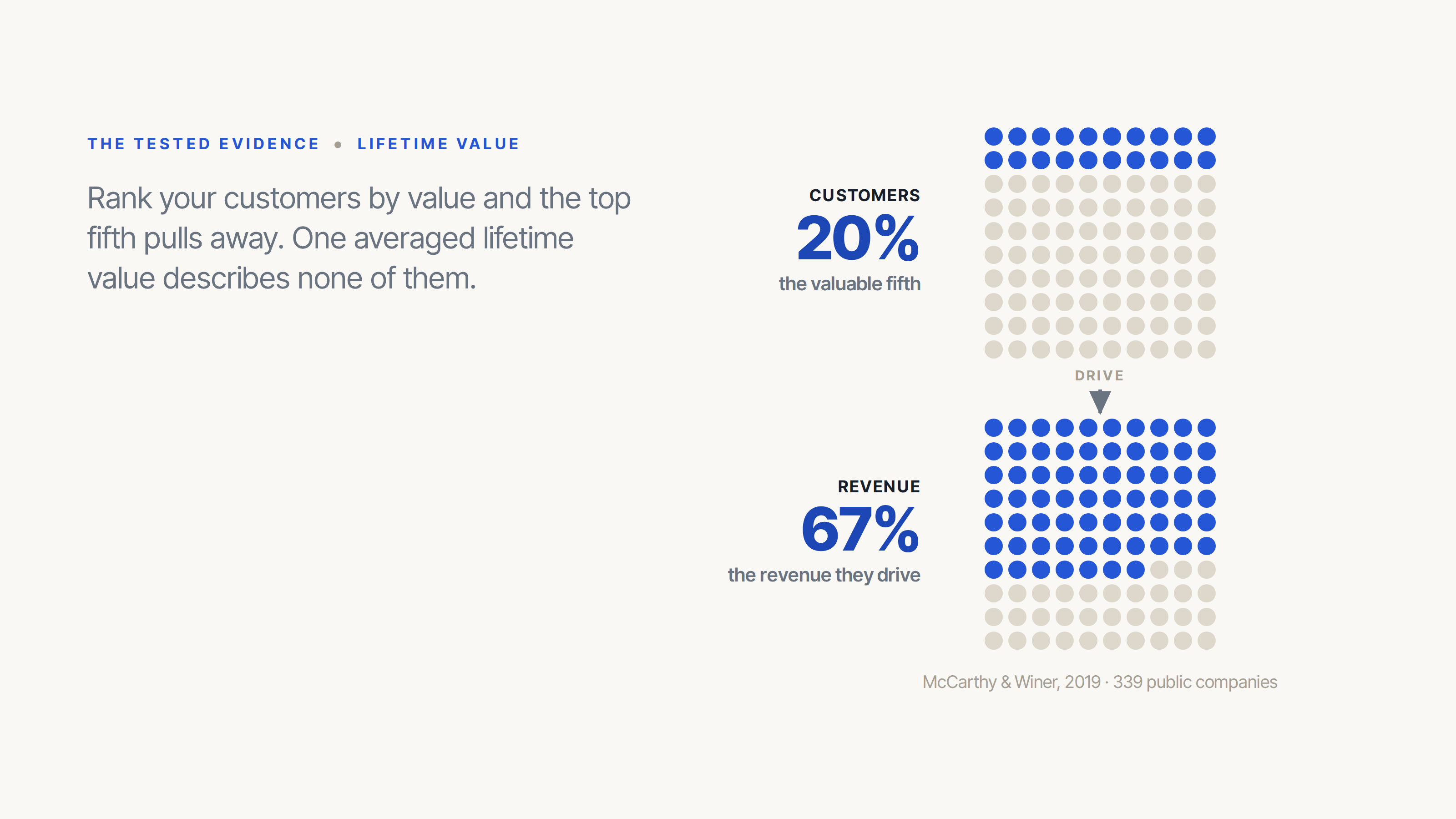 Customer lifetime value is a spending ceiling, not a revenue number
