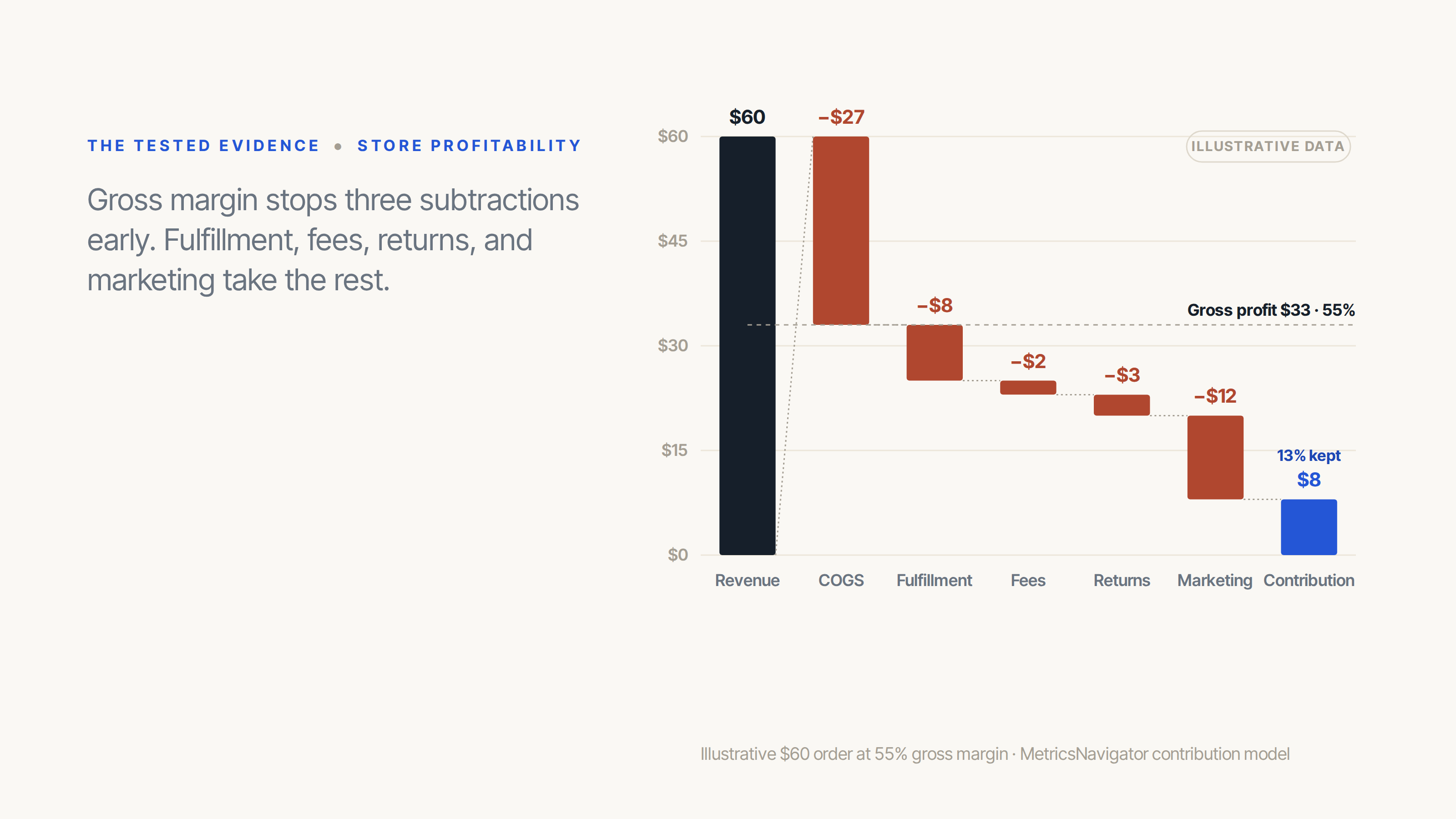 Gross margin is not profit: the leak is below the line