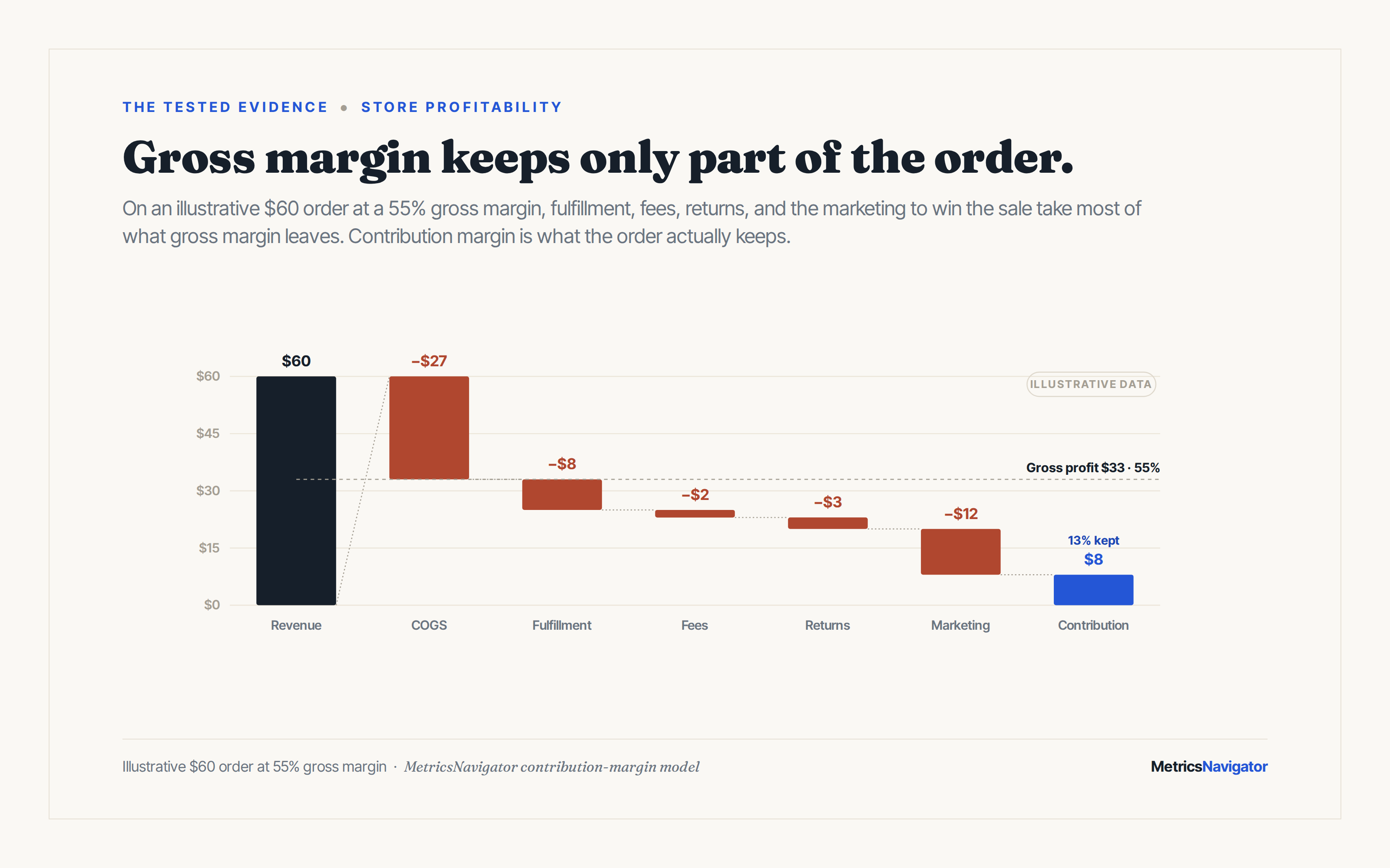 Contribution-margin waterfall: an illustrative $60 order at 55% gross margin eroded by fulfillment, fees, returns, and marketing to about 13% contribution.