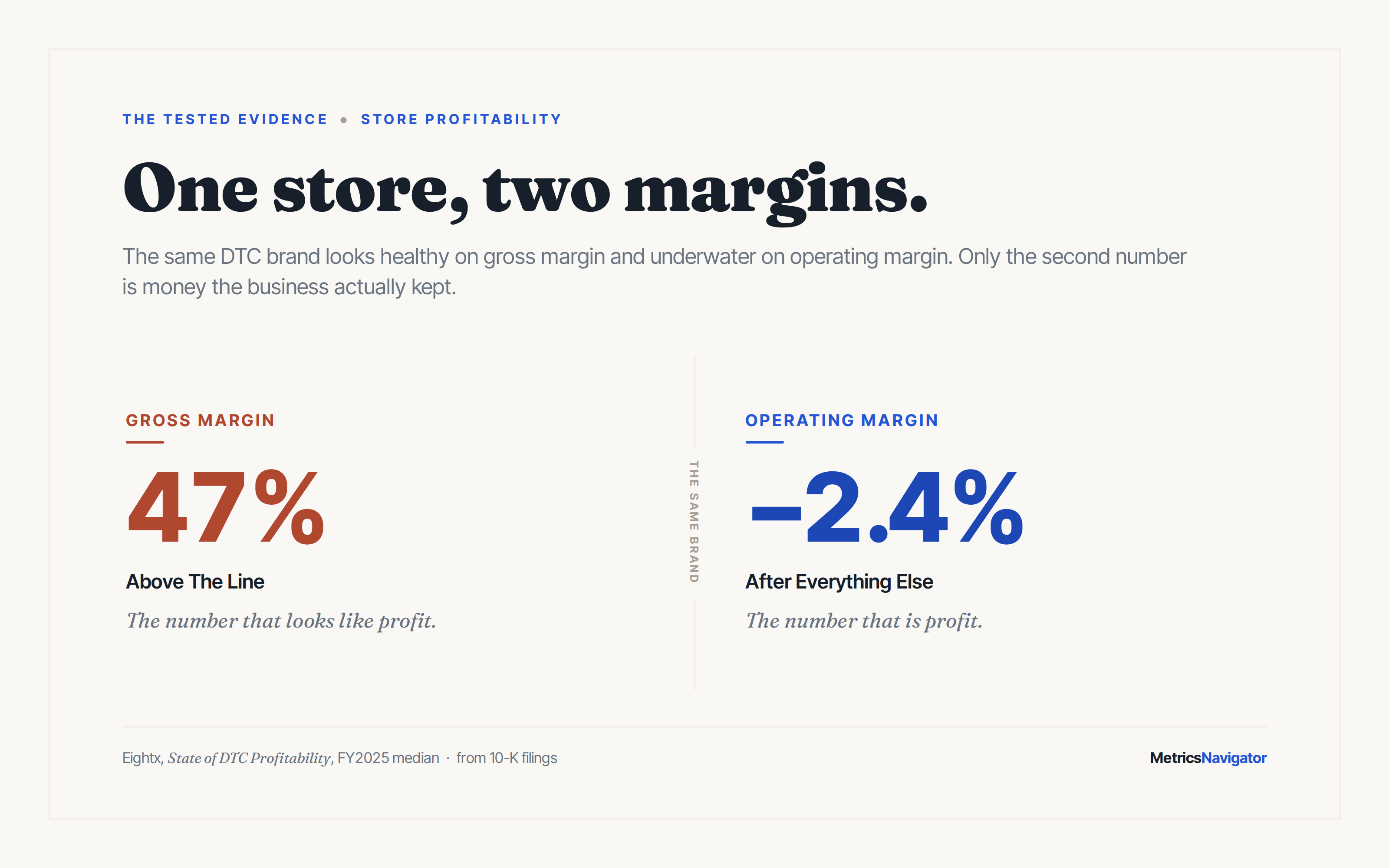 Two-stat card: a 47% gross margin set against a -2.4% operating margin for the median public DTC brand.
