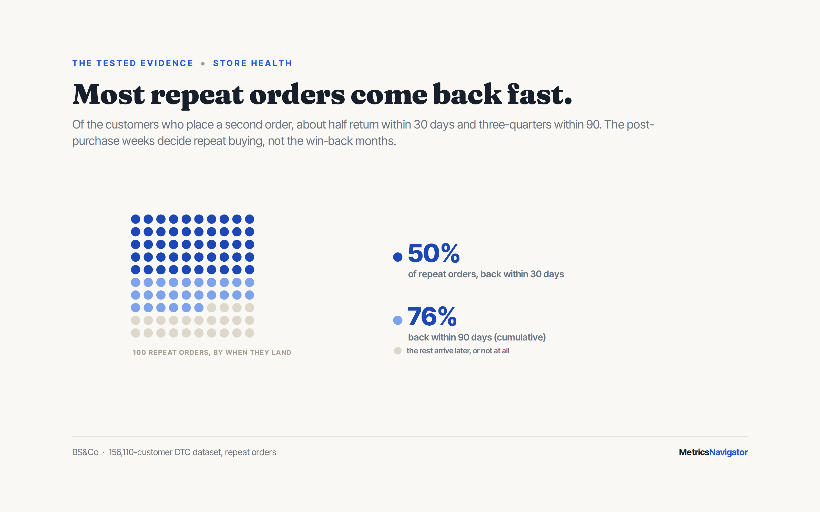 Isotype grid of 100 repeat orders: about 50 arrive within 30 days of the first, 76 within 90 days.