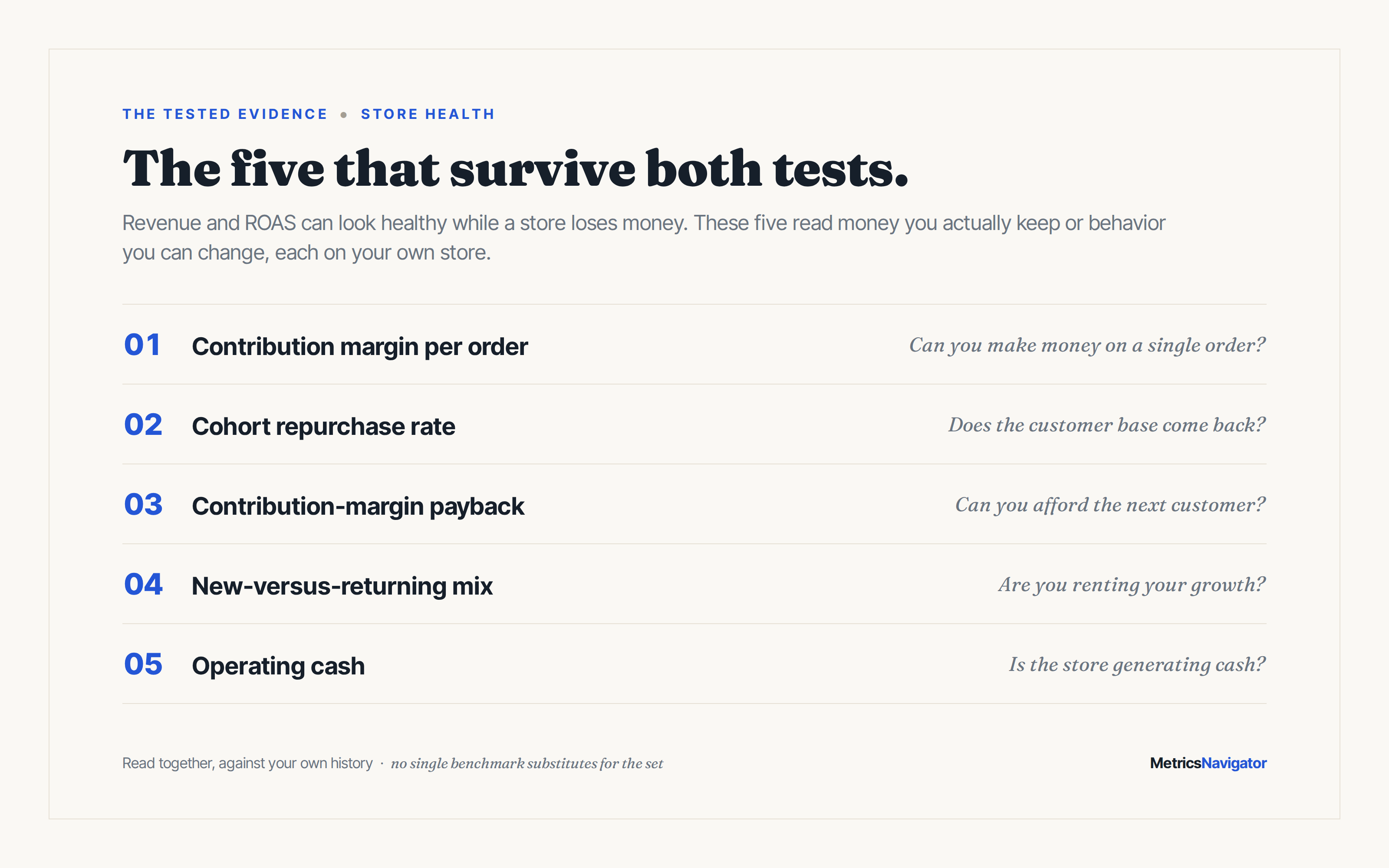 Scorecard of the five store-health numbers, each with the question it answers: contribution margin per order, cohort repurchase rate, contribution-margin payback, new-versus-returning mix, and operating cash.