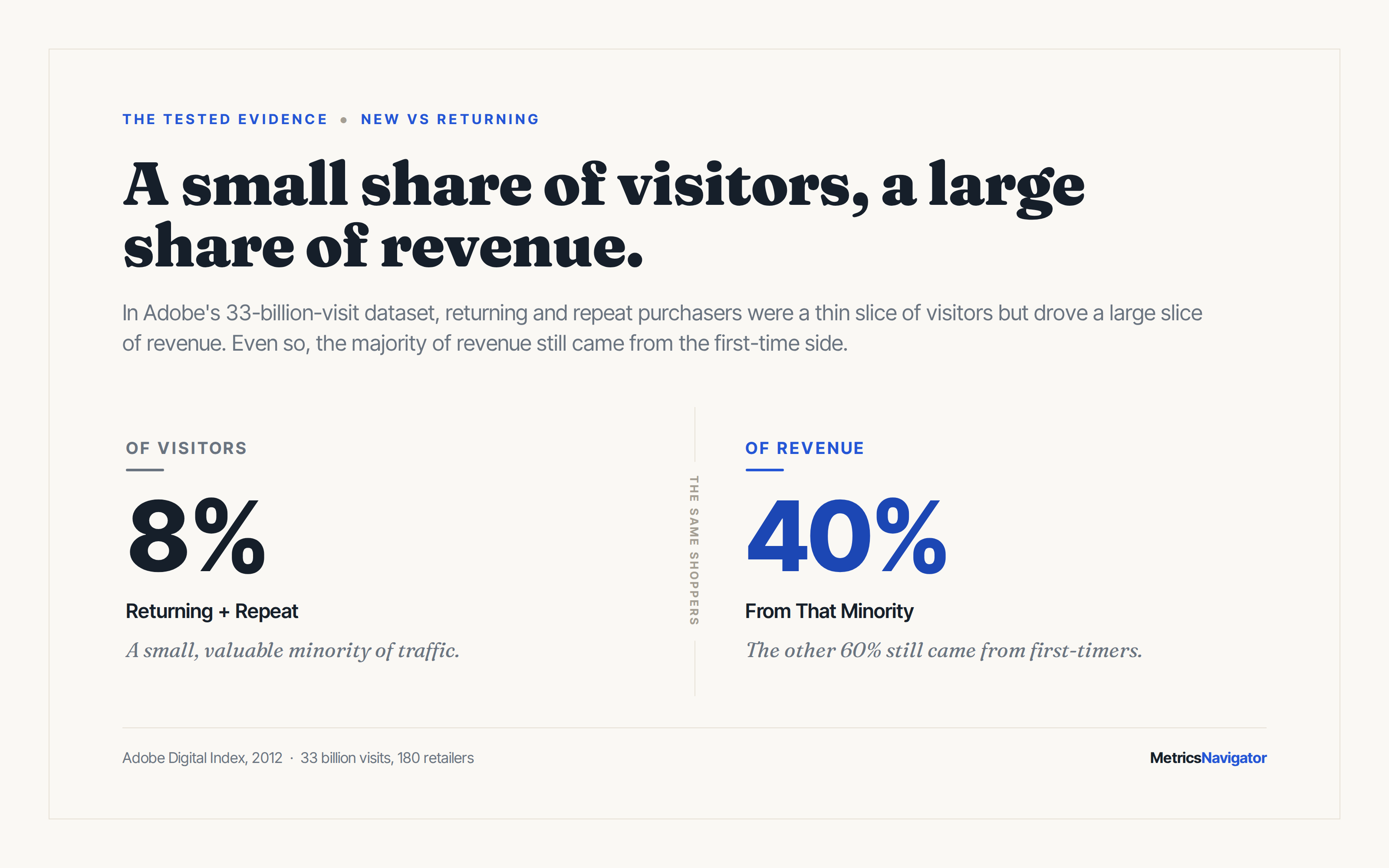 Two-stat card: returning and repeat purchasers were 8% of visitors and 40% of revenue in Adobe 2012 dataset.