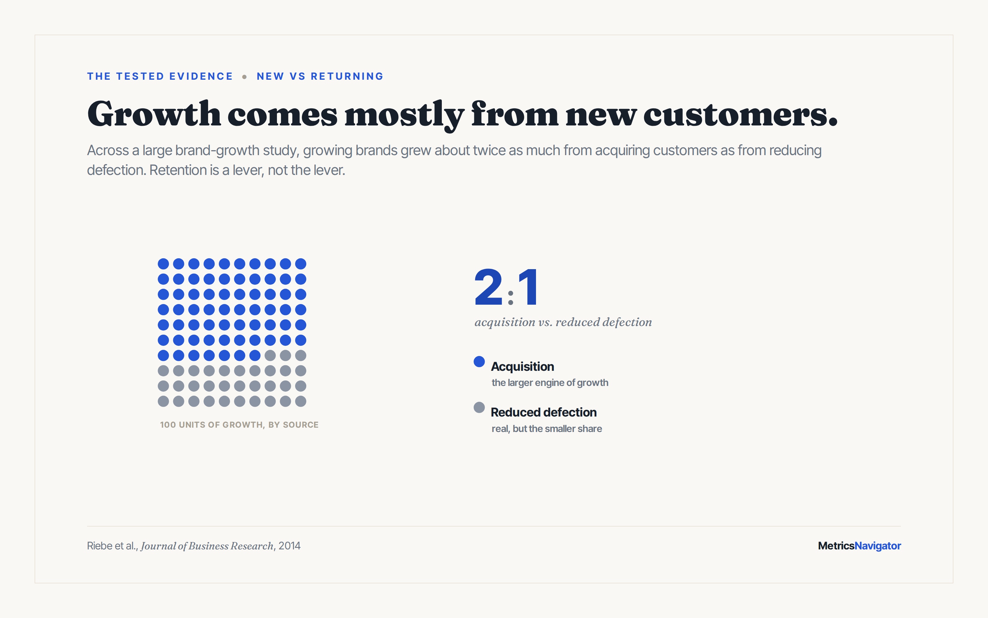 Isotype: for growing brands, acquisition drove about twice as much growth as reduced defection, roughly 2 to 1.