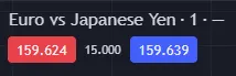 Trading interface showing red and blue buttons for Euro vs Japanese Yen, used to place short and long trades respectively.