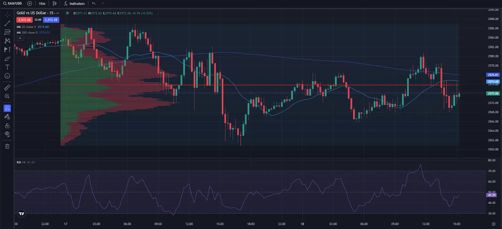 Gold Tradingview chart on Deriv X