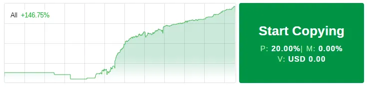 Copy trading dashboard showing a 146.75% performance gain with no open positions and a “Start Copying” option in green.
