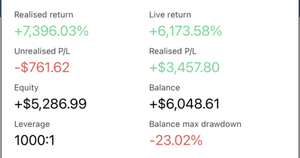 Metrics from a copy trading strategy provider showing +7,396.03% realised return, strong equity, and -23.02% drawdown.